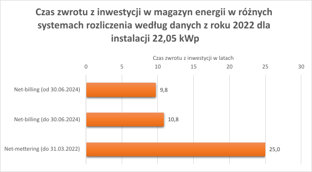 Czas zwrotu z inwestycji w magazyn energii w różnych systemach rozliczenia według danych z roku 2022 dla instalacji 22,05 kWp