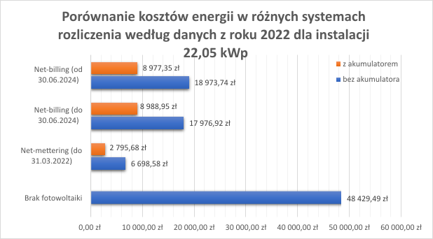 Porównanie kosztów energii w różnych systemach rozliczenia według danych z roku 2022 dla instalacji 22,05 kWp